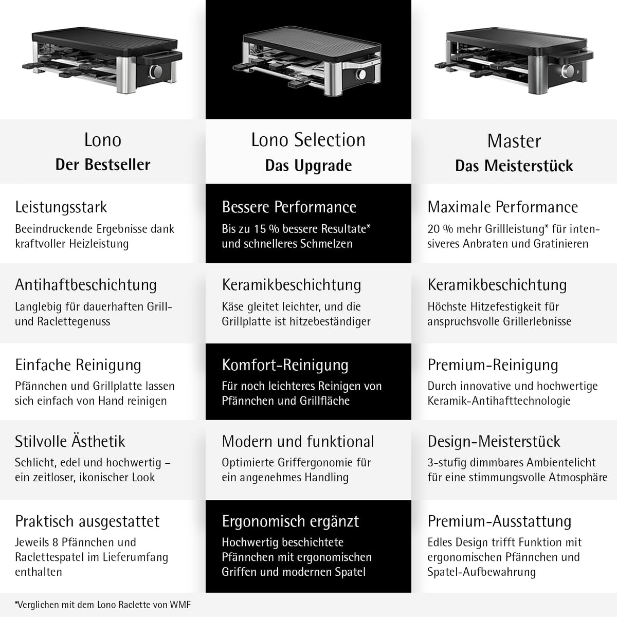 WMF Lono Raclette-Grill für 8 Personen, leistungsstark, gleichmäßiges Grillen und Überbacken, antihaftbeschichtete Pfännchen und Schieber, für idyllische Raclette-Abende, aus edlem Cromargan-Edelstahl